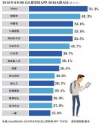 隐私调查：学霸君等索取敏感权限 漫画类APP存软色情