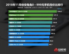 安兔兔千元机性价比排行榜 360手机N7 Lite摘得桂冠