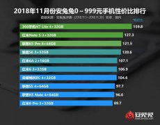 安兔兔千元机性价比排行榜 360手机N7 Lite摘得桂冠