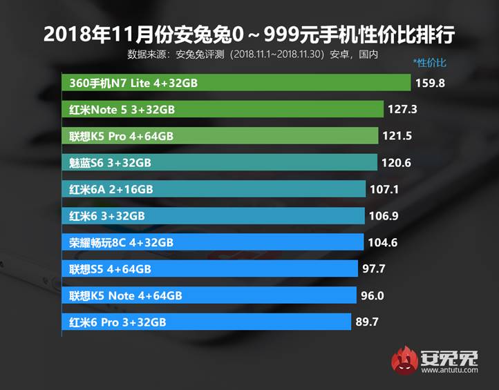 安兔兔发布:2018年11月手机性价比排行榜