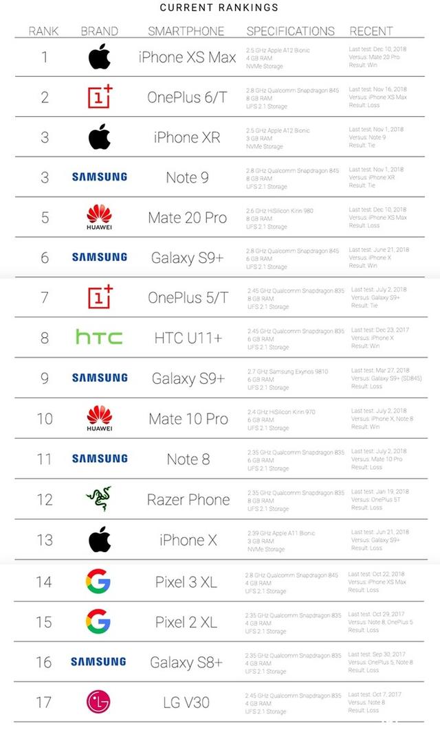 手机速度测试排行榜:iPhone XS Max夺魁