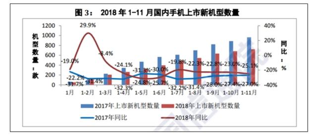 下滑18%!11月国内手机市场状况凄凉,国人不爱买手机了?