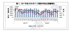 下滑18%！11月国内手机市场状况凄凉，国人不爱买手机
