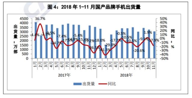 下滑18%!11月国内手机市场状况凄凉,国人不爱买手机了?