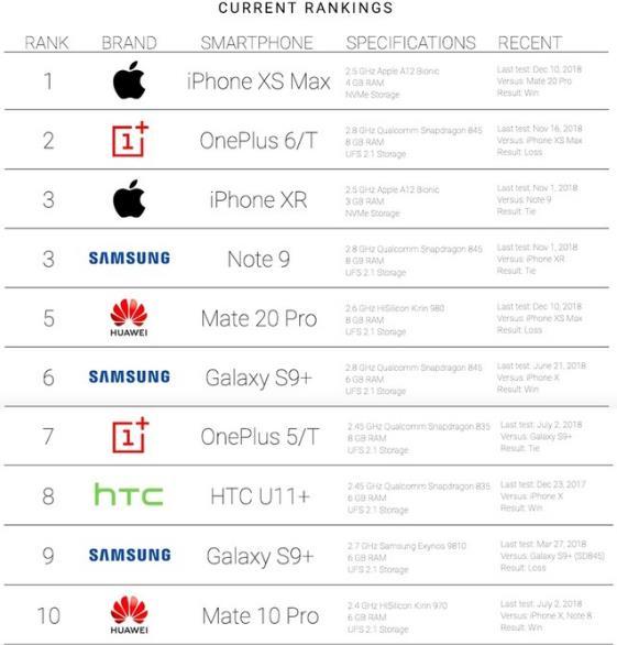 iPhone仍是运行速度最快的手机吗?外媒测试结果来了