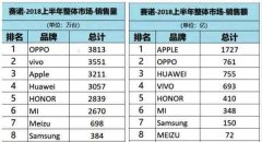 荣耀销量已超小米，独立上市市值能否超过3000亿港元？
