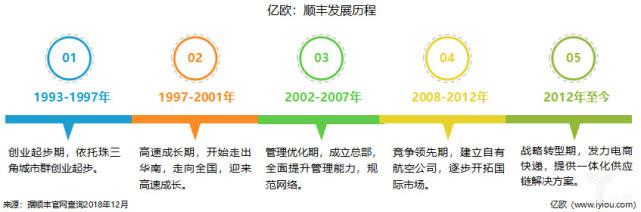 王卫也焦虑:市值蒸发1500亿,25岁的顺丰正被“挤出群聊”