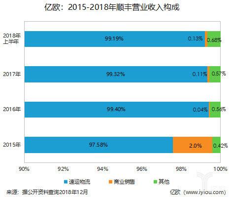 王卫也焦虑:市值蒸发1500亿,25岁的顺丰正被“挤出群聊”