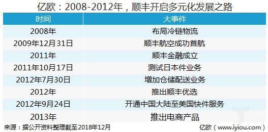 王卫也焦虑:市值蒸发1500亿,25岁的顺丰正被“挤出群聊”