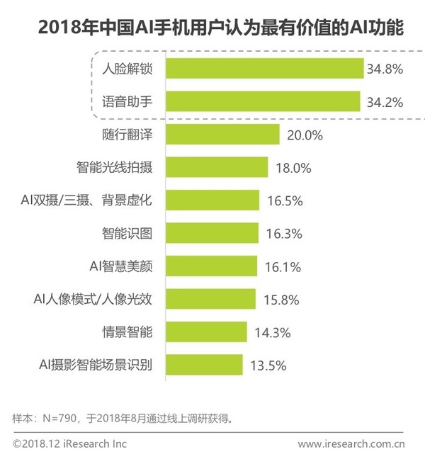 《2018年中国人工智能手机行业研究报告》