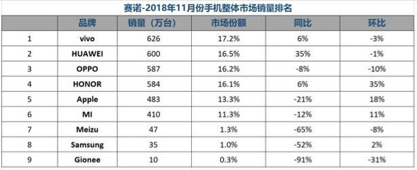 赛诺11月份手机整体市场销量排名
