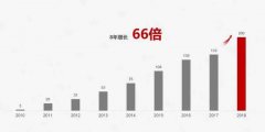 华为宣布手机发货量破2亿台，成全球第二大智能手机厂