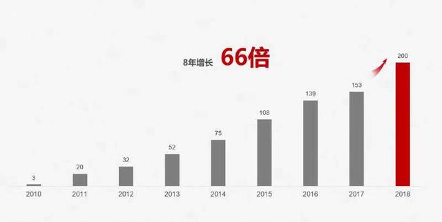 华为宣布手机发货量破2亿台,成全球第二大智能手机厂商