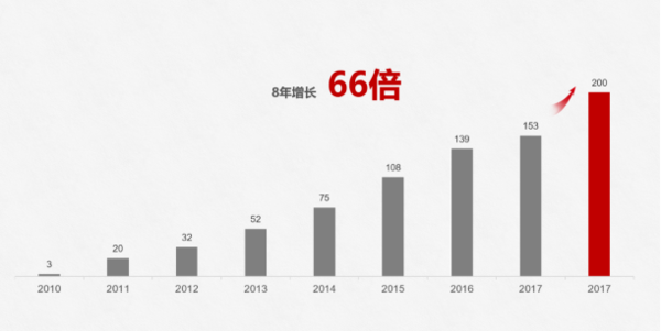 华为重磅官宣 2018年手机发货量破2亿台 