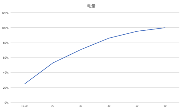 一加6T迈凯轮定制版：Warp闪充30有多快