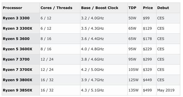 英特尔最强劲敌!AMD新处理器曝光:狂堆核心线程数