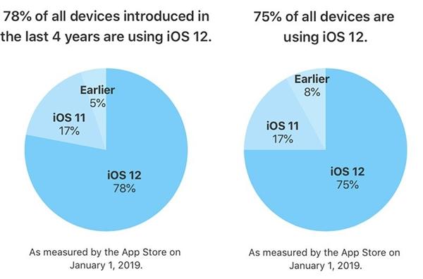 iOS 13曝光:苹果开始小规模测试!