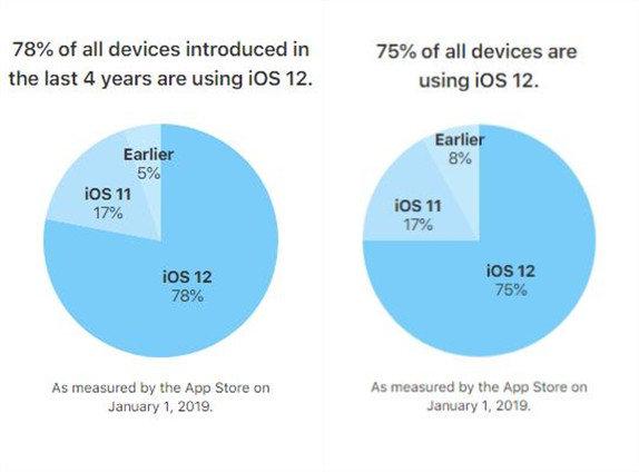 完全吊打iOS 11!苹果公布iOS 12 装机率:已经超过75%