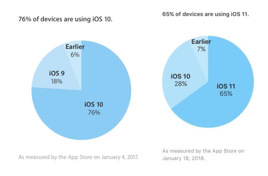 完全吊打iOS 11!苹果公布iOS 12 装机率:已经超过75%