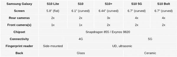 三星Galaxy S10细节曝光:种类型号超多