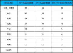 腾讯安全发布年度APT报告：全球APT攻击呈高发态势