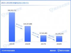 《2018年手机安全报告》：腾讯手机管家用户举报垃圾短信多达