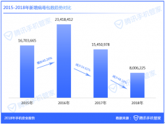 2018举报垃圾短信2.13亿条 广东：打击诈骗是认真的