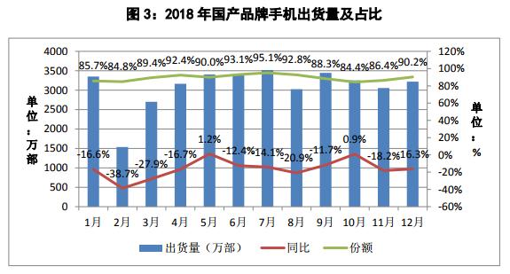 信通院:2018年国内手机市场出货量4.14亿部