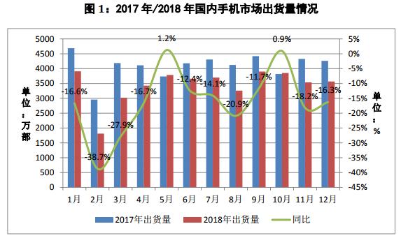 信通院:2018年国内手机市场出货量4.14亿部