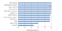 赛可达发布2018年度全球手机安全软件横评报告