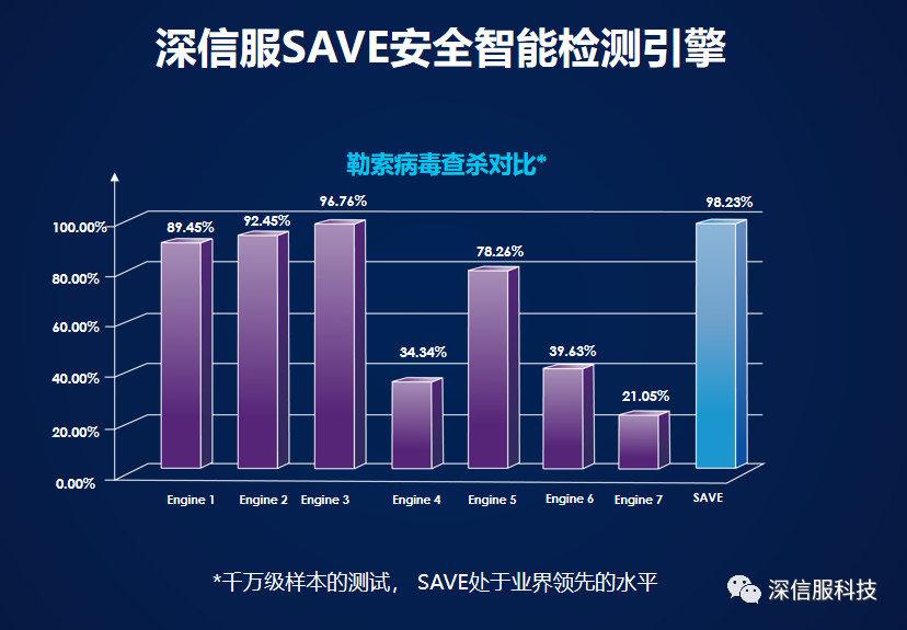 国际认可,深信服SAVE引擎获赛可达实验室年度优秀产品奖