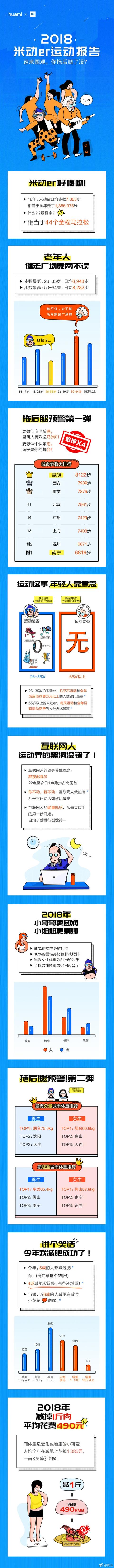 华米发布2018运动报告：6成女性身材标准 看你拖后腿没？