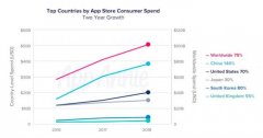 App应用报告：2018年中国贡献了全球40%手机应用消费和近50%下载