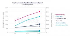App应用报告：2018年中国贡献了全球40%手机应用消费和近50%下载