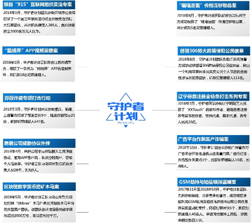 协助警方打击网络黑产战果累累 腾讯守护者计划公布2018十大案件