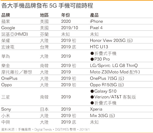 2019年国产5G手机大爆发,价格或集体提升20%!