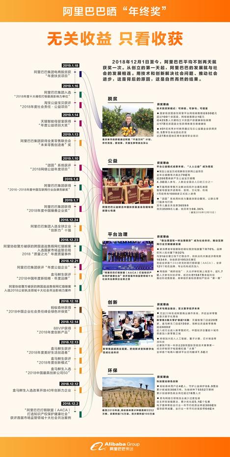 阿里巴巴晒“年终奖”:无关收益只看收获