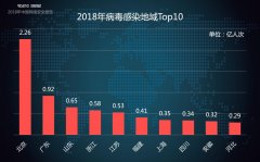 2018年中国网络安全报告：互联网病毒暴增56%