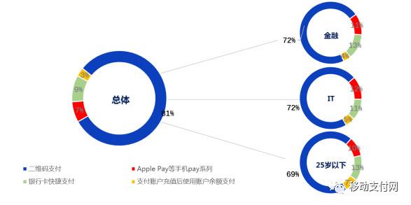 中国银联报告:手机闪付用户年轻,学历高
