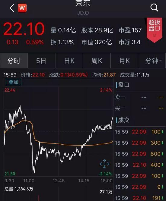 拼多多宣布:市值超过京东 网友:刘强东被打脸