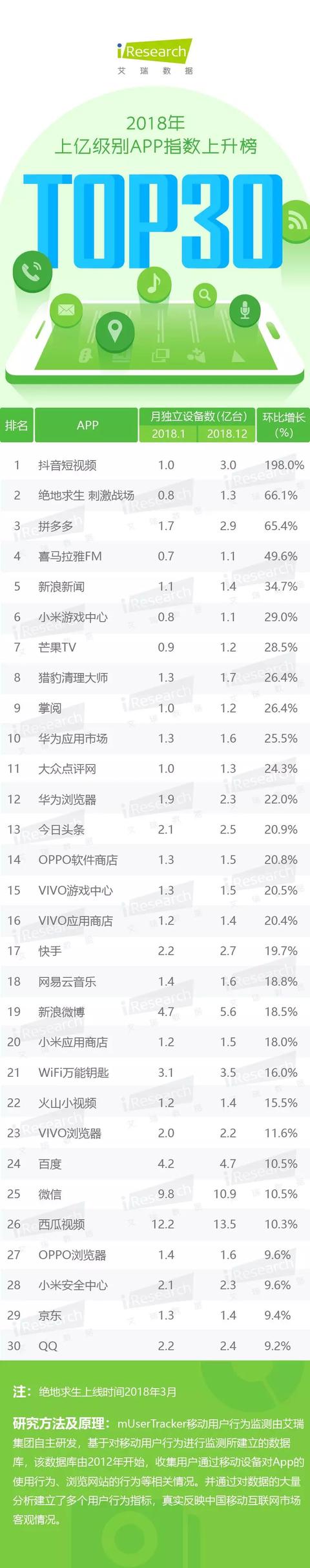 寻求新互联网时代颠覆力(艾瑞APP指数年度上升榜)