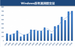 腾讯安全发布Windows漏洞报告：