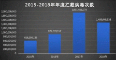腾讯安全年度反病毒报告：整体形势好转恶意攻击仍突