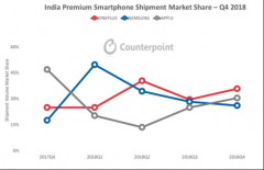 Counterpoint报告出炉：一加斩获2018全年印度高端手机市场