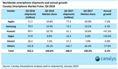 Canalys公布2018Q4全球手机市场报告 OPPO同比增长超20%