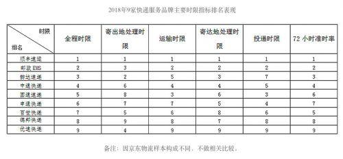 顺丰霸榜!国家邮政局2018快递服务调查结果出了