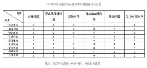 顺丰霸榜！国家邮政局2018快递服务调查结果出了