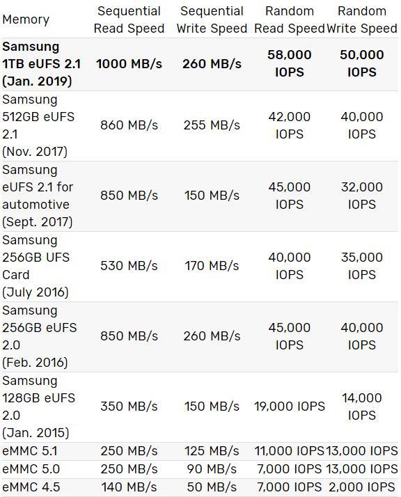 三星宣布量产1TB eUFS闪存 速度容量双提升