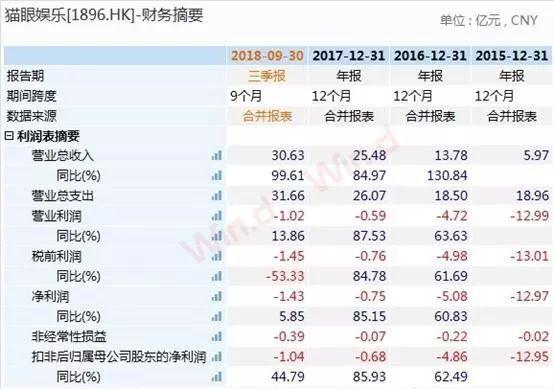 猫眼娱乐大年三十敲钟港交所:开盘价14.82港元,盘中大跌逾5%惨遭破发