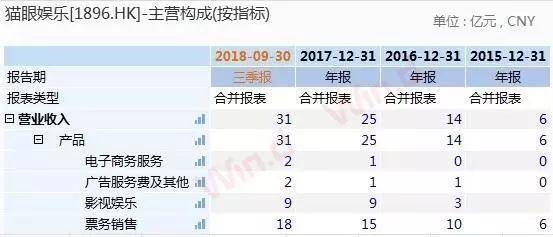 猫眼娱乐大年三十敲钟港交所:开盘价14.82港元,盘中大跌逾5%惨遭破发